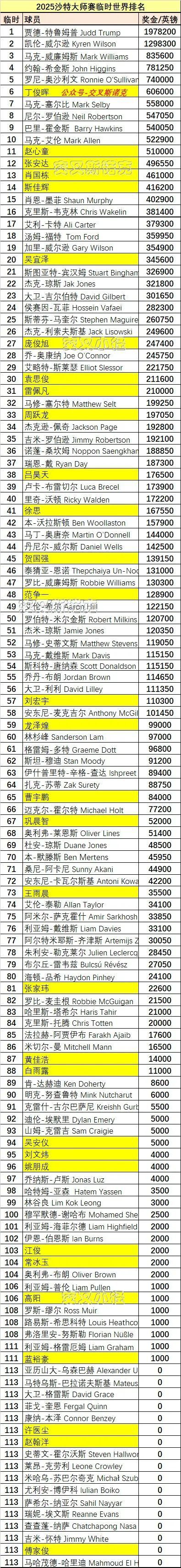 首次登上世, sfzJo