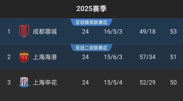 赛成绩都影, 上海申花参, 支参加各级